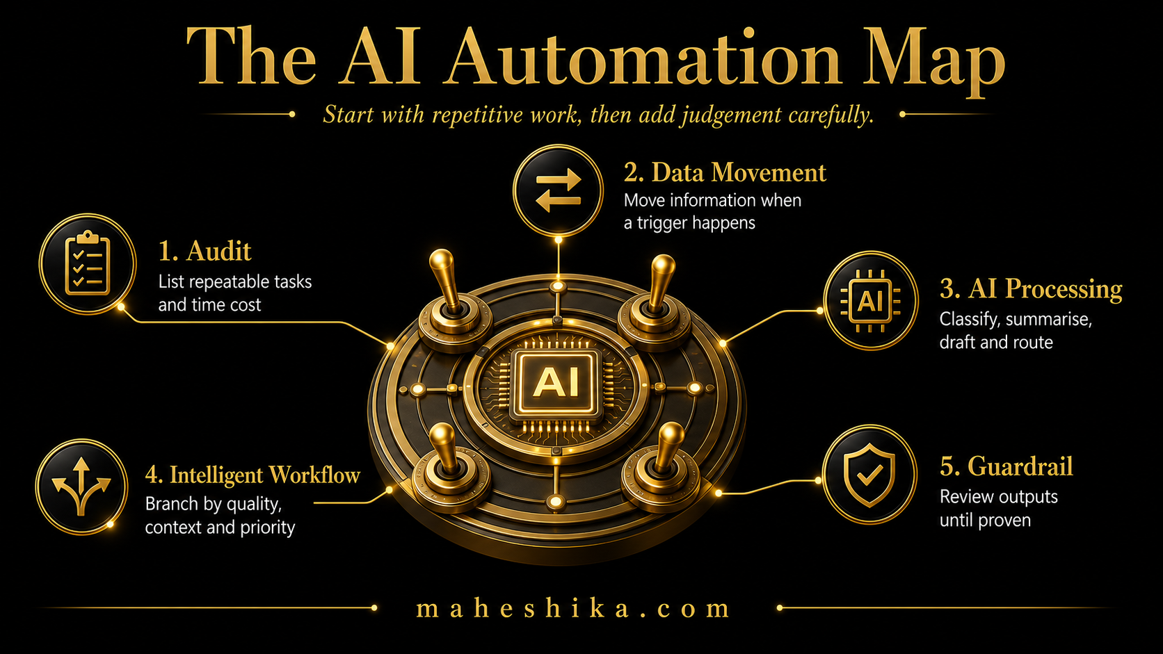 Business automation workflow for non-technical founders