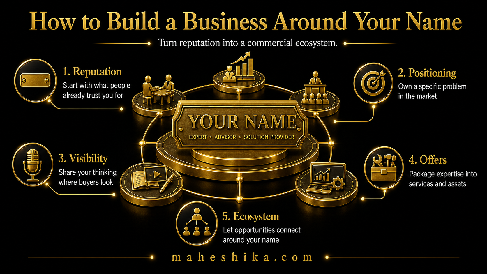 Expert building a personal brand and business identity around their own name