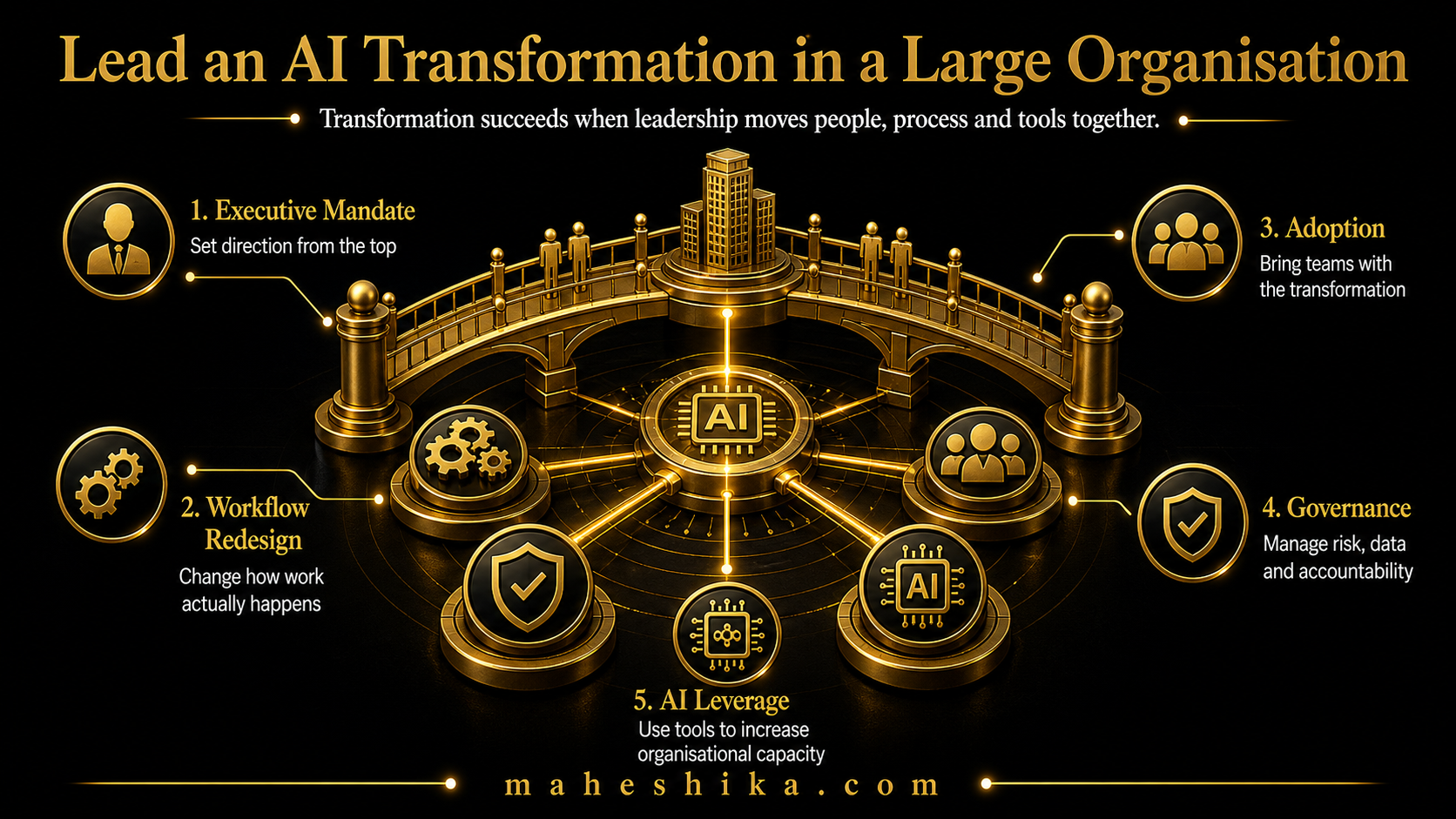 Leadership team planning AI transformation strategy