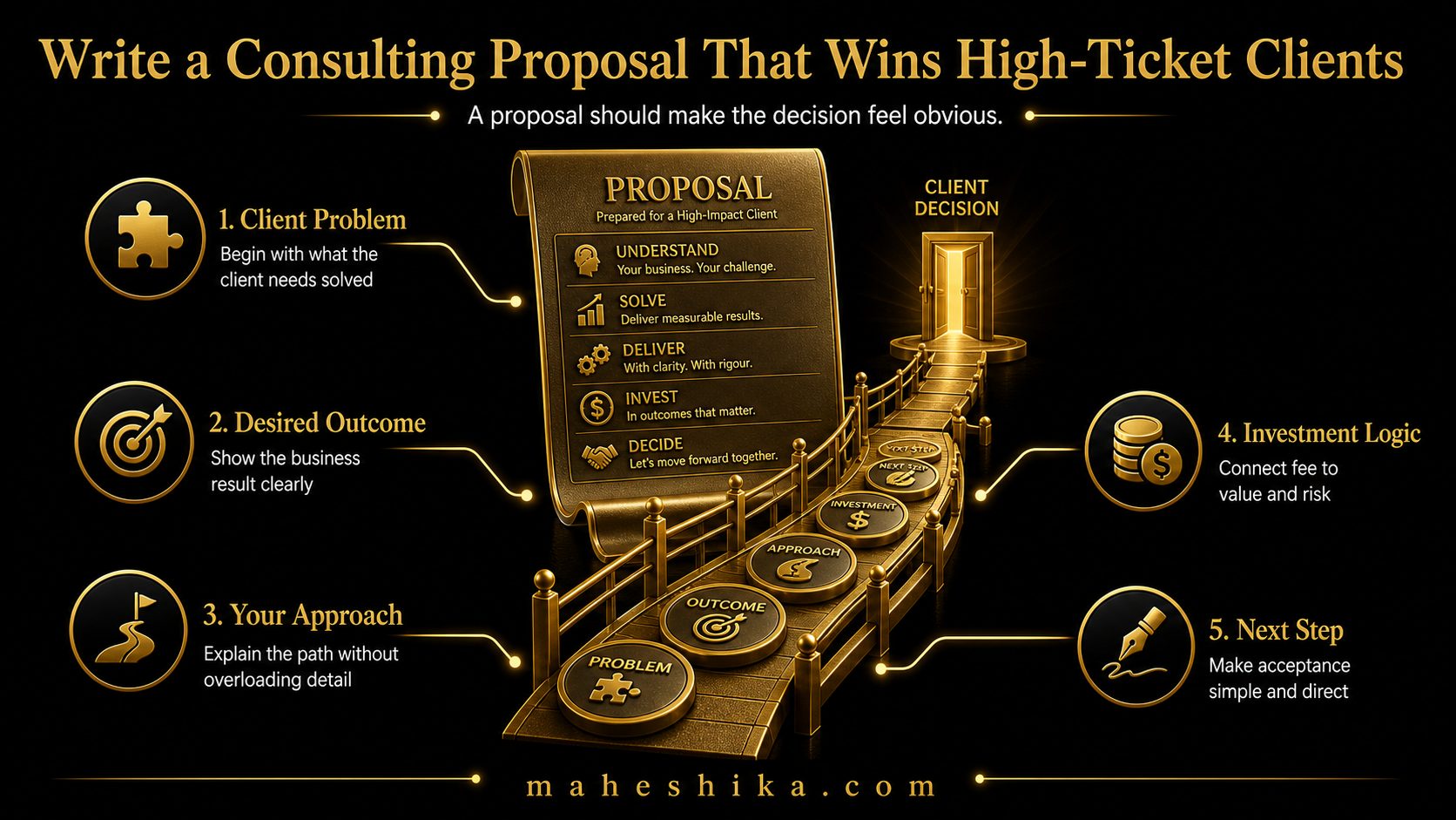 Consultant writing a high-quality proposal document for a senior corporate client