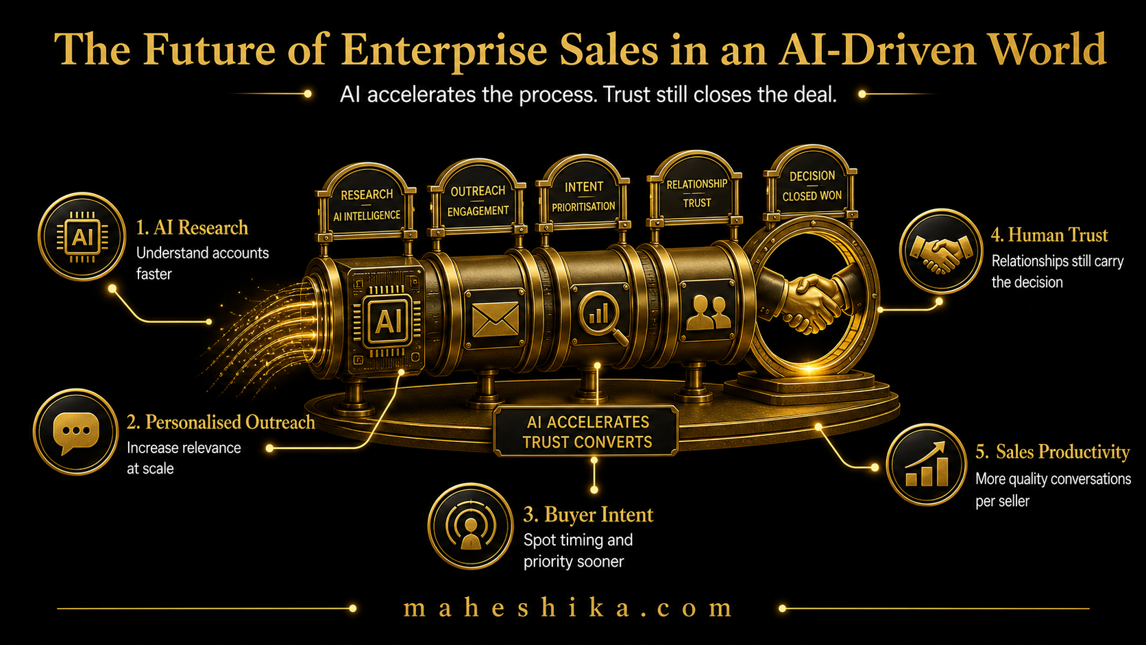Enterprise sales team with AI-powered tools