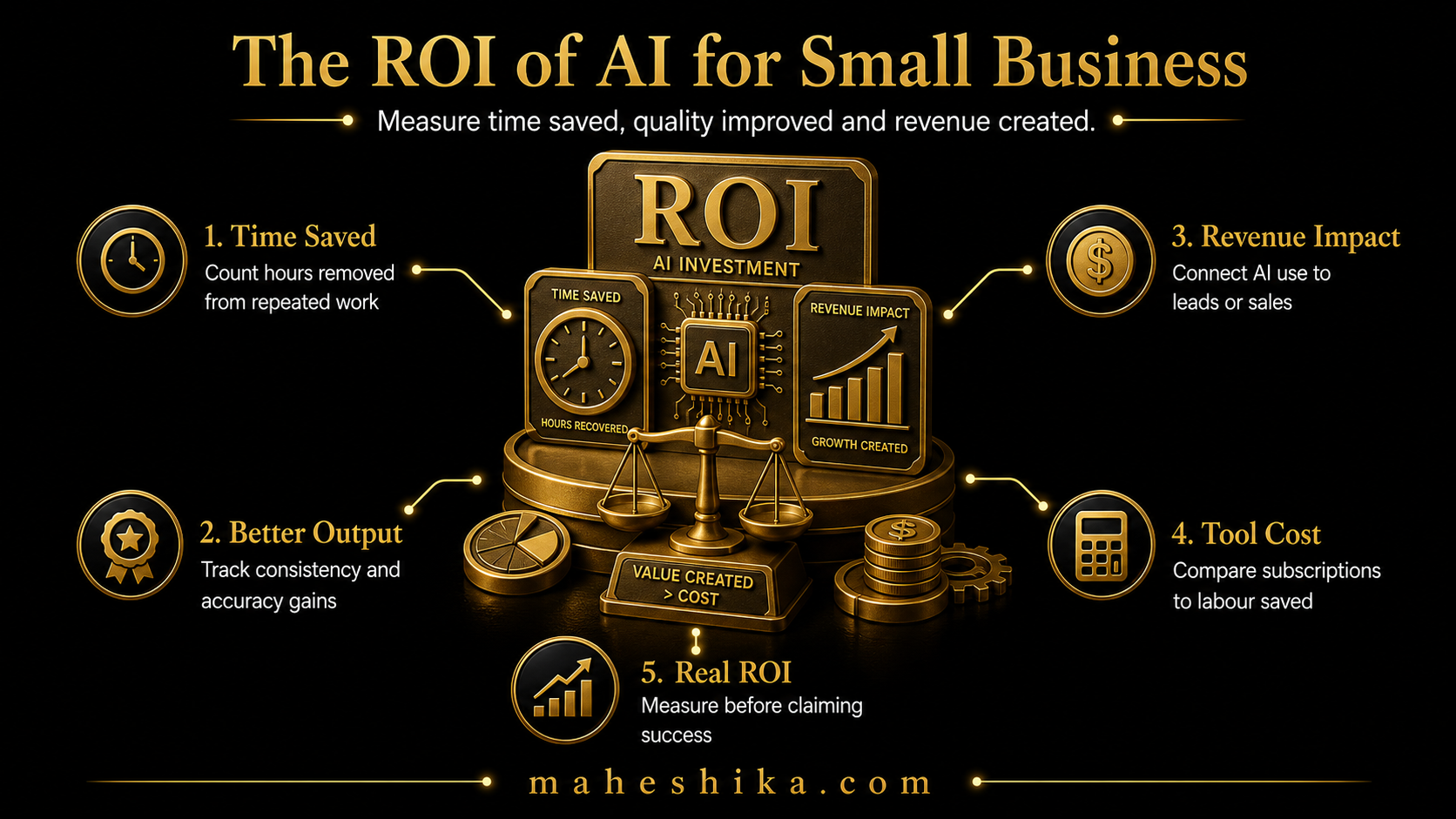 ROI analysis of AI for small business