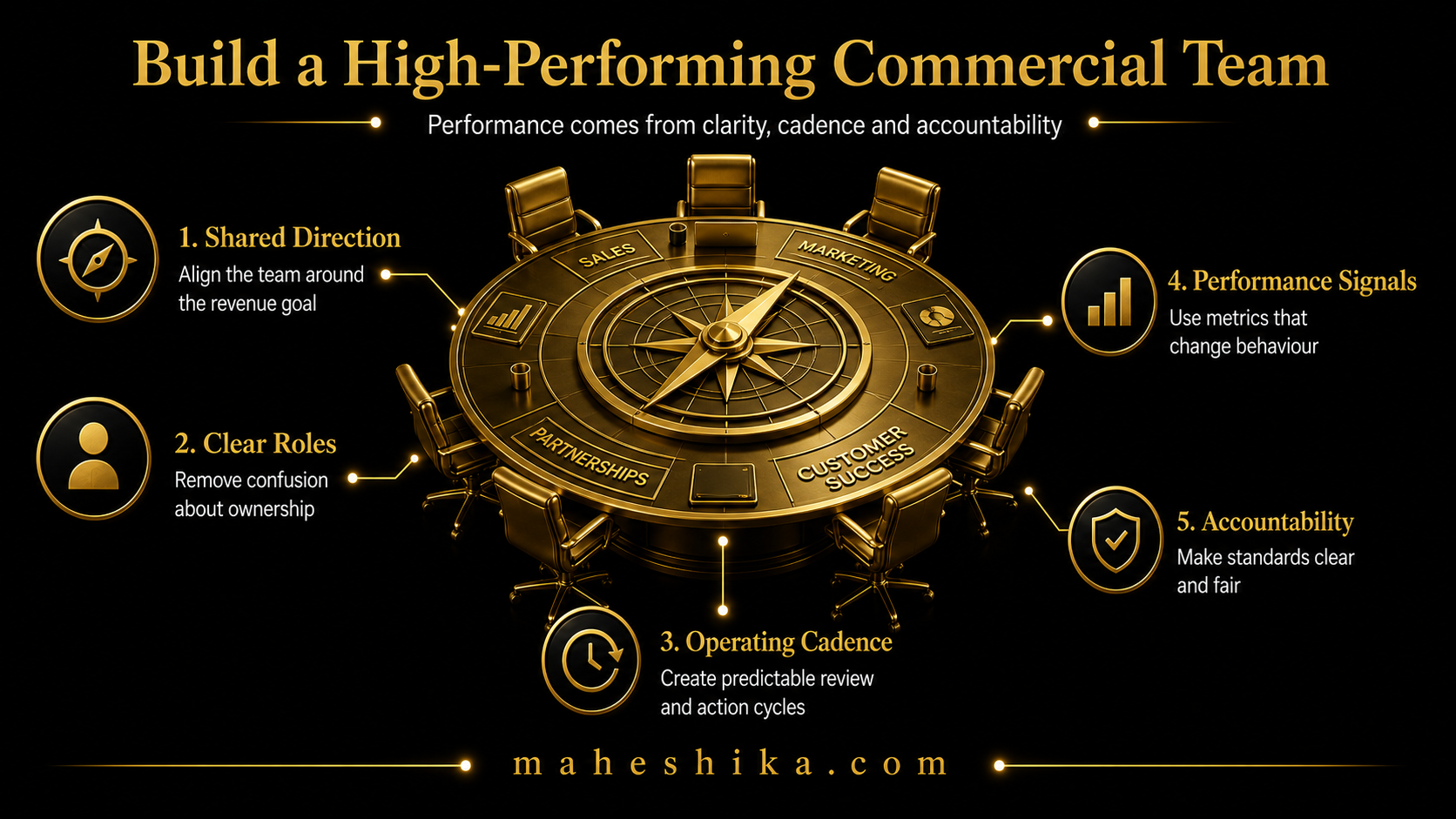 High-performing commercial team in strategy session