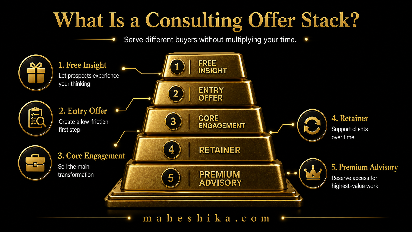 Building a consulting offer stack for independent experts