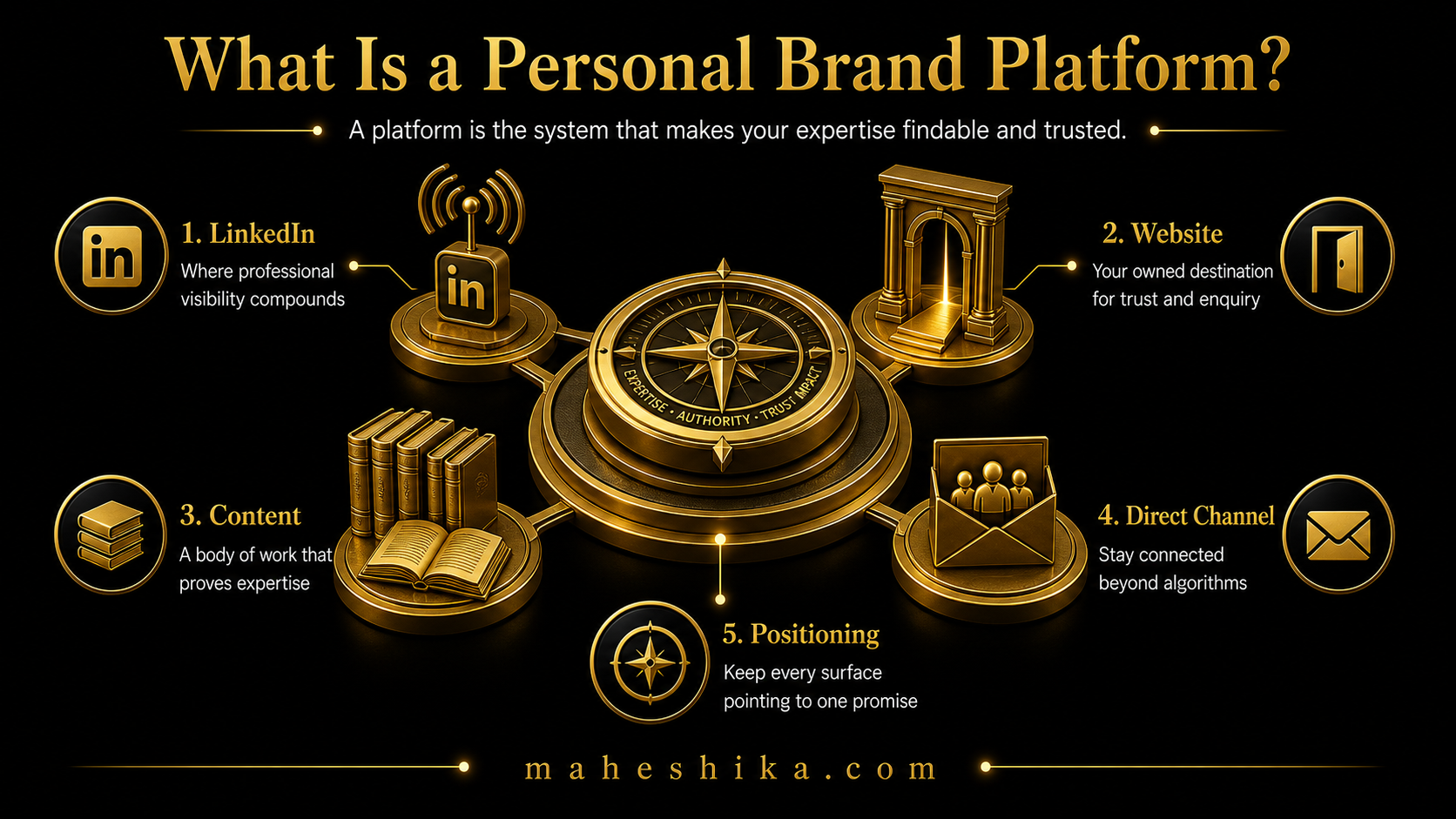 Personal brand platform for experts