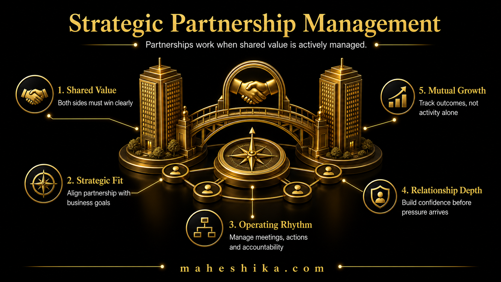 Strategic partnership planning between enterprise leaders