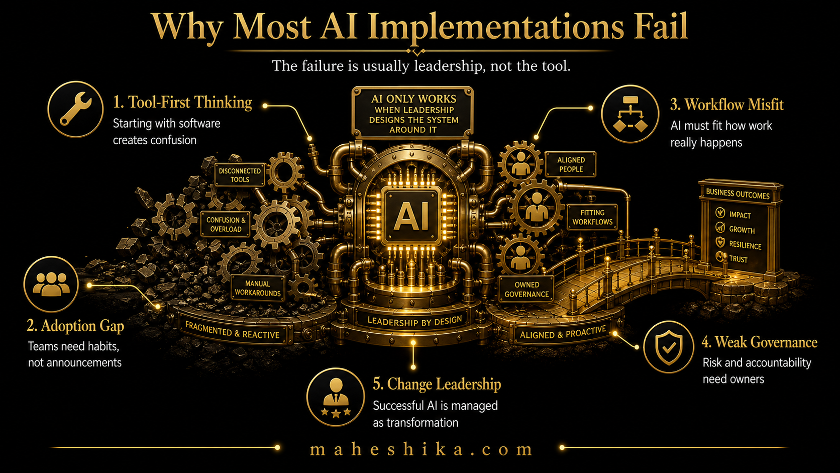 Enterprise leadership AI implementation review